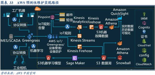 To B產業研究系列之二 產業互聯網——C端巨頭的再進擊與工業互聯網數據服務